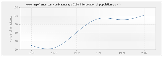 Le Magnoray : Cubic interpolation of population growth
